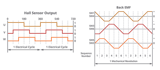 Hall effect output and trapezoidal phase