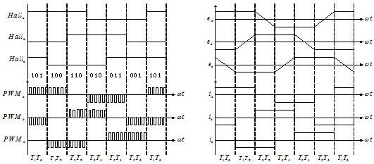 PWM BEMF current and hall state relationship