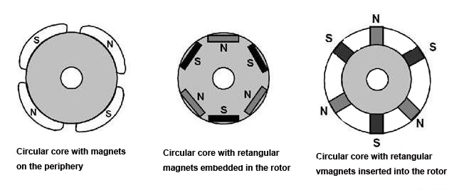 Rotor pole arrangement